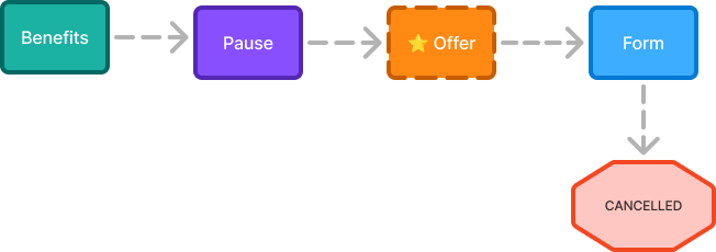 After: Benefits, Pause, Offer, Form, Cancelled flow