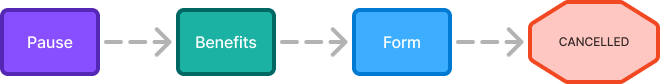 Before: Pause, Benefits, Form, Cancelled flow
